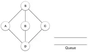 Breadth First Search Step One