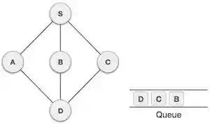 Breadth First Search Step Seven