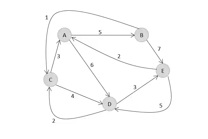 directed_weighted_graph