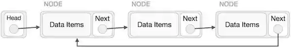 Singly Linked List As Circular