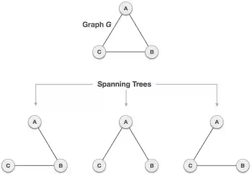 Spanning Trees