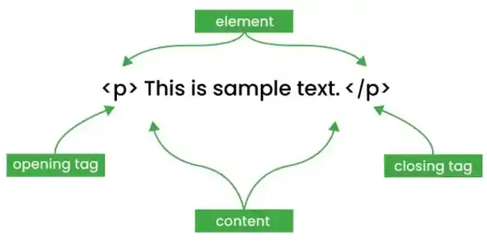 HTML Element Structure