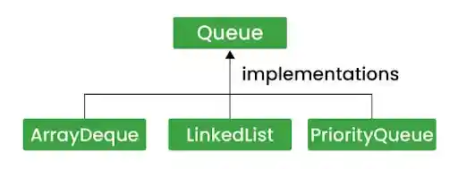 Classes that Implement Queue