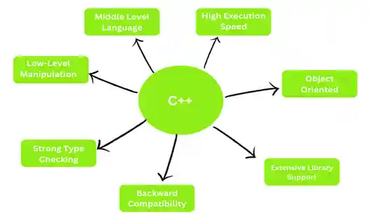 Features of C++