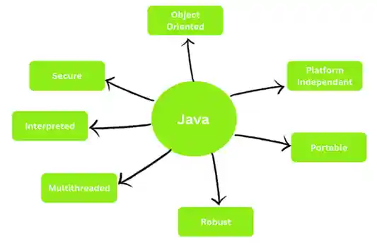 Features of Java