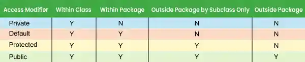 java access modifiers - summary
