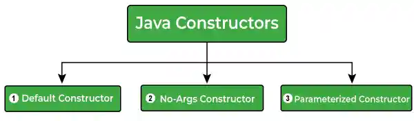 Java Constructors