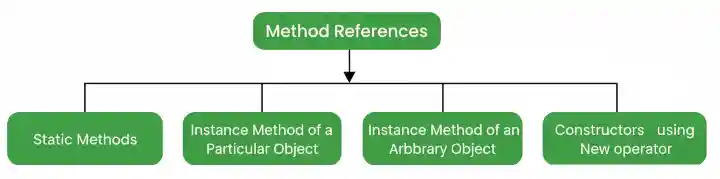 Java Method References