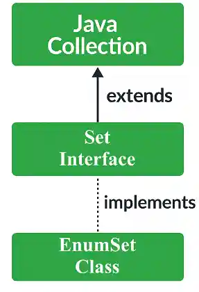 Java EnumSet Class