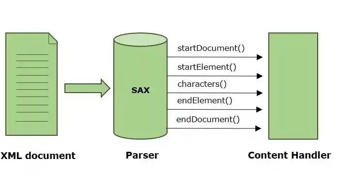 SAX parser image