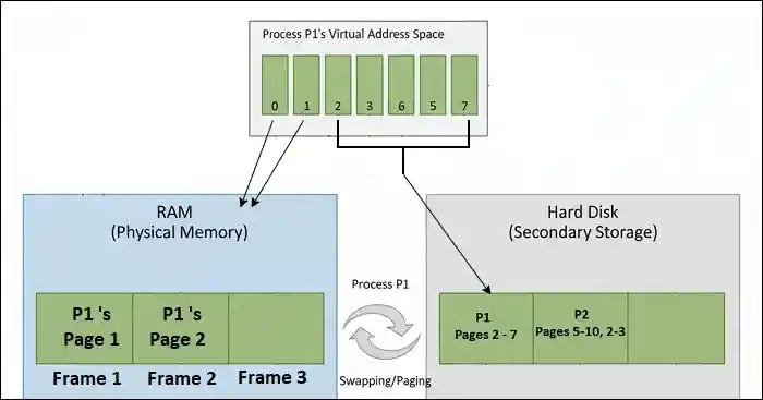 Virtual Memory in Operating System