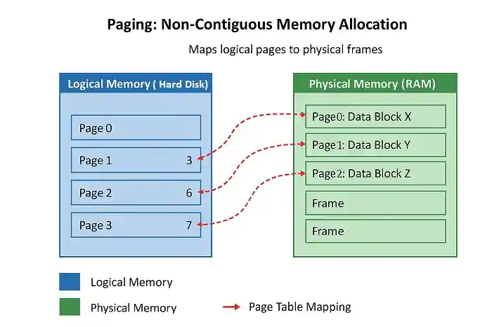 Paging in Operating System