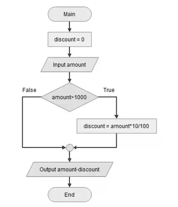 If Statement Flowchart