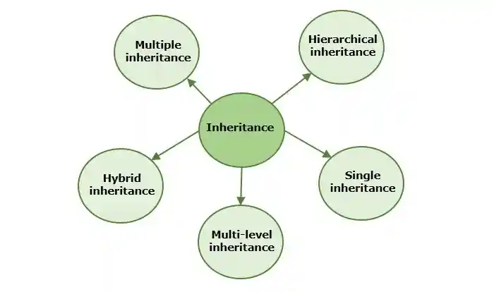 types of inheritance