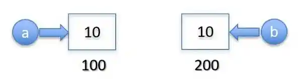 named memory location