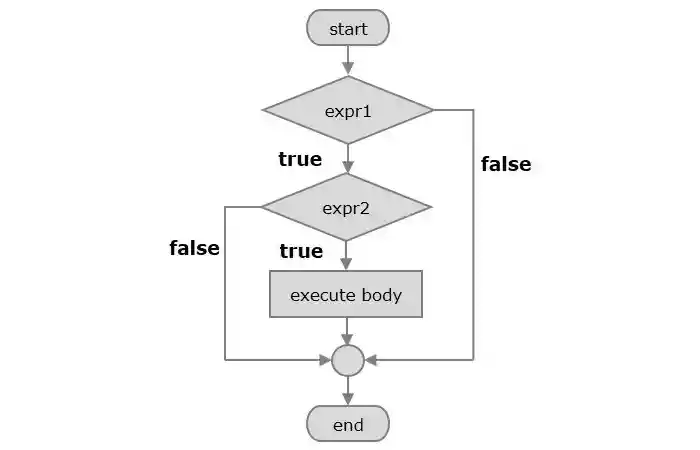 nested if statement flowchart