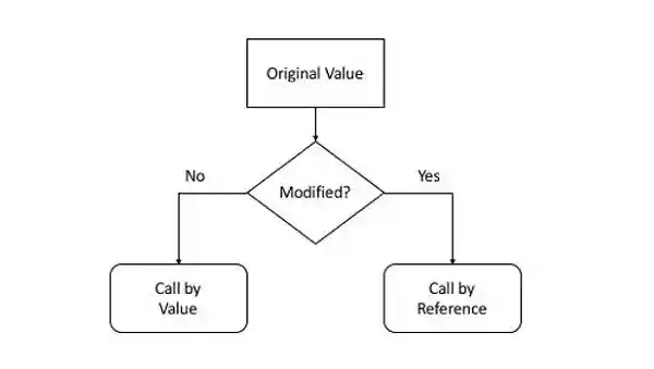 Pass By Reference Vs Value