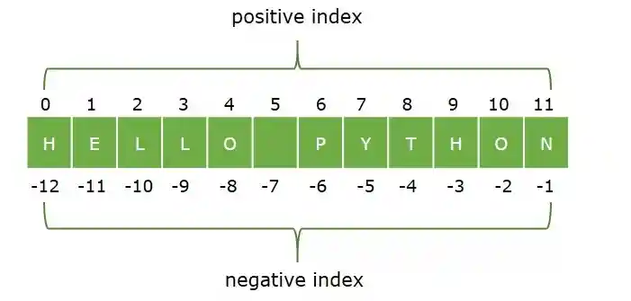 positive negative indexing