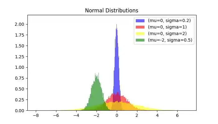 Random Normalvariate Method