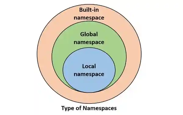 Types Of Namespace