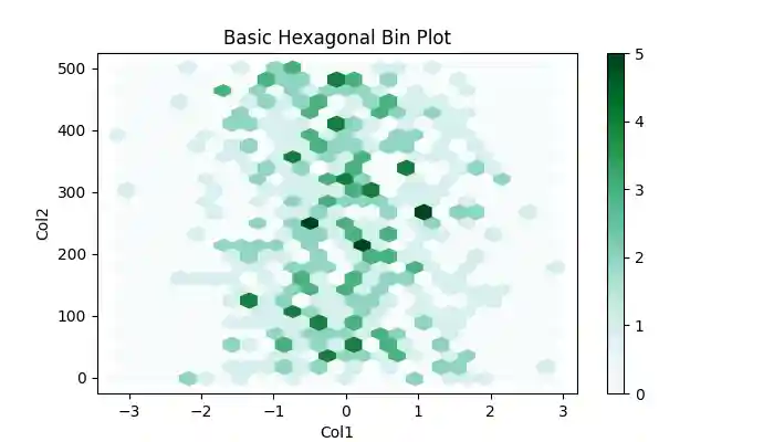 Basic Hexagonal Bin Plot