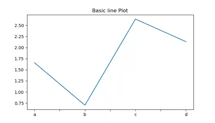 Basic line Plot