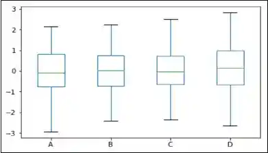 Box Plots