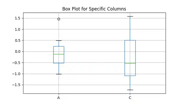 Box Plot for Specific Columns