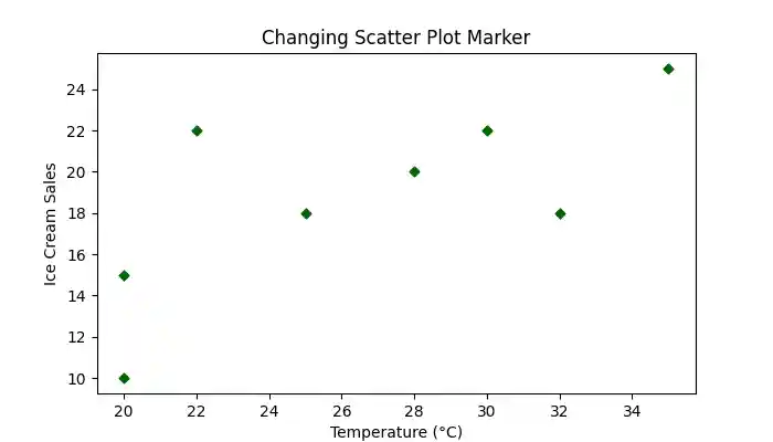 Changing Scatter Plot Marker