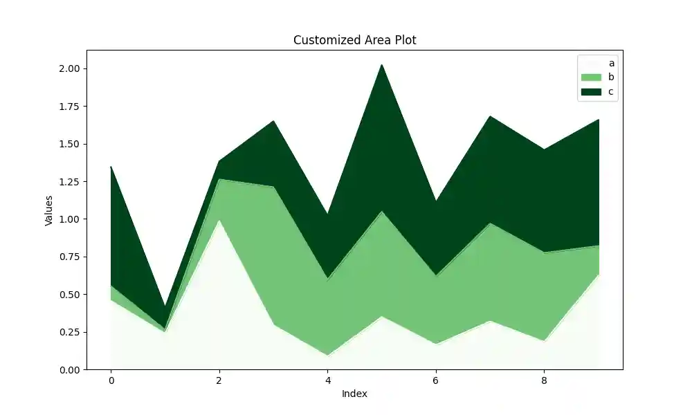 Customized Area Plot