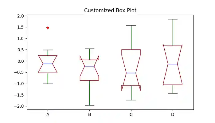 Customized Box Plot