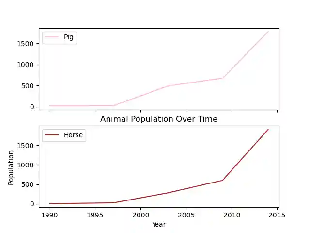 Customizing a line Plot