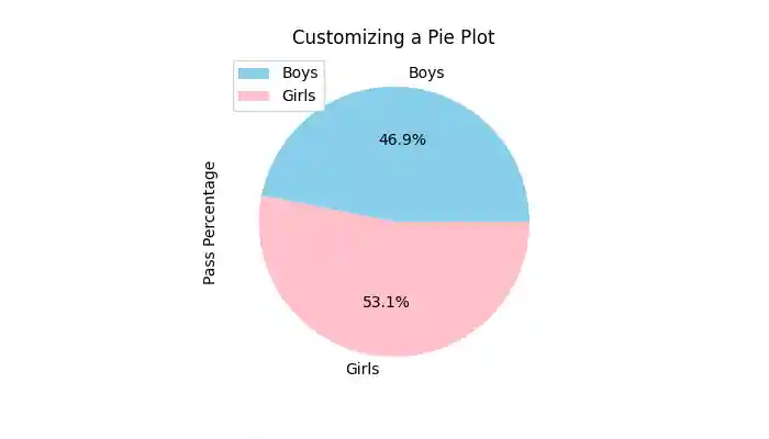 Customizing a Pie Plot