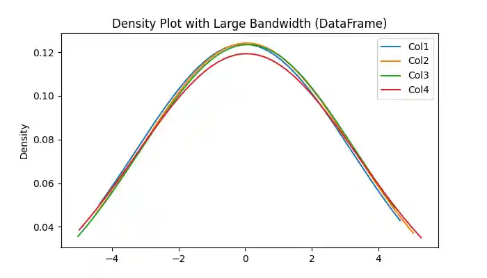 Density Plot for Large Bandwidth