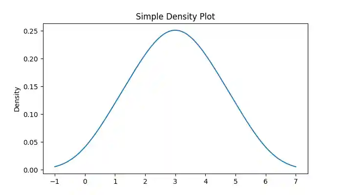 Density Plot for Series