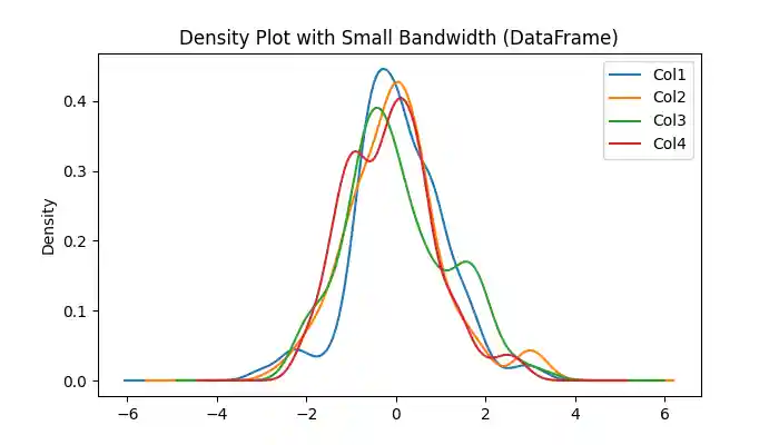 Density Plot for Small Bandwidth
