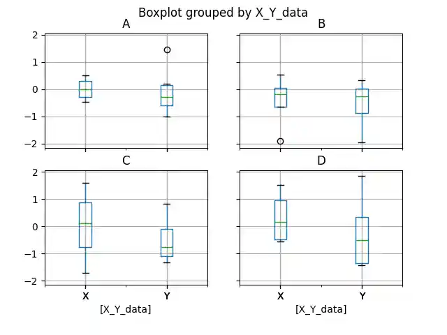 Box Plot for Specific Columns