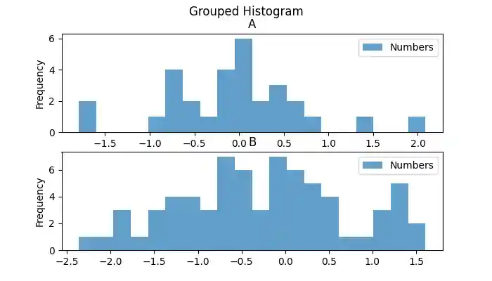 Grouped Histograms