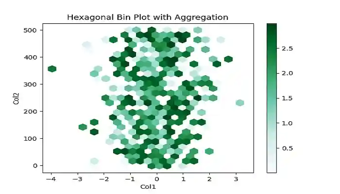 Hexbin Plot with Aggregation
