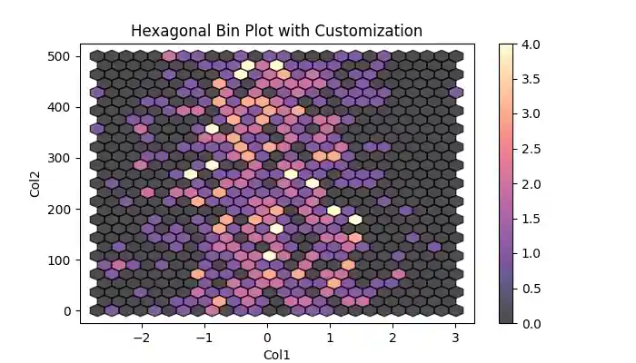 Hexbin Plot with Customization