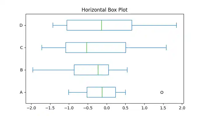 Horizontal Box Plot