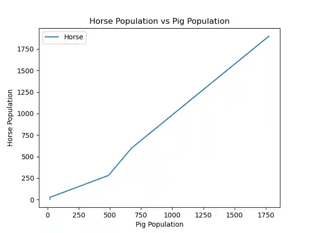 line Plot Against Another Column