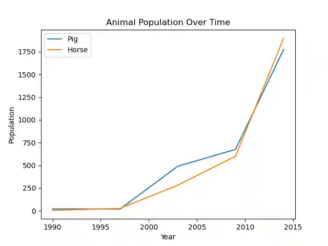 line Plot for DataFrame