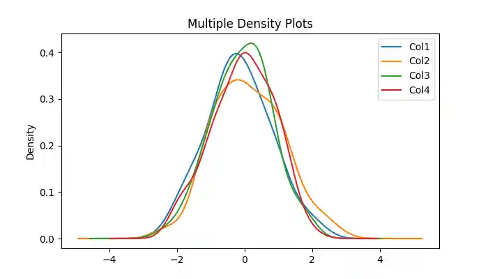 Multiple Density Plot