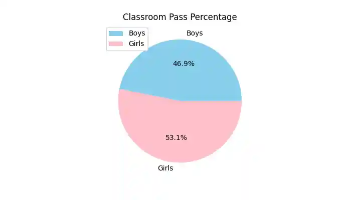 Pie Plot Introduction