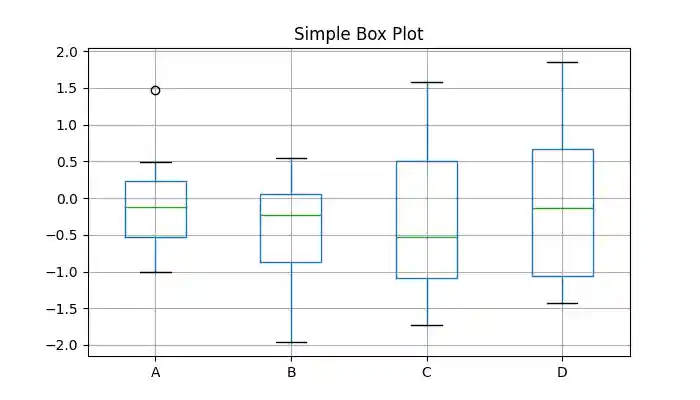 Simple Box Plot