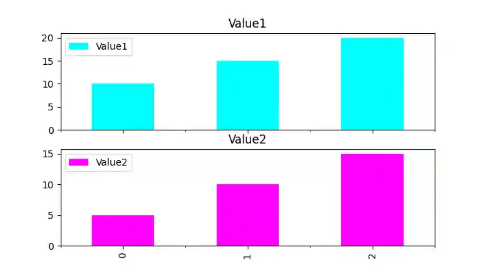 Splitting Bar Plot into Subplots