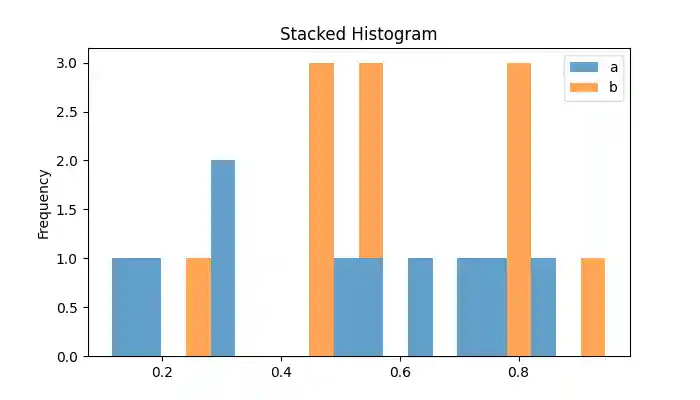Stacked Histogram