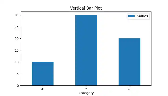 Vertical Bar Plot