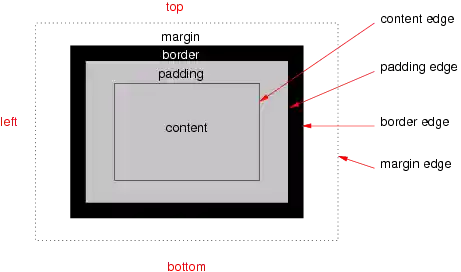 Diagram of a typical box, showing the
		content, padding, border and margin areas